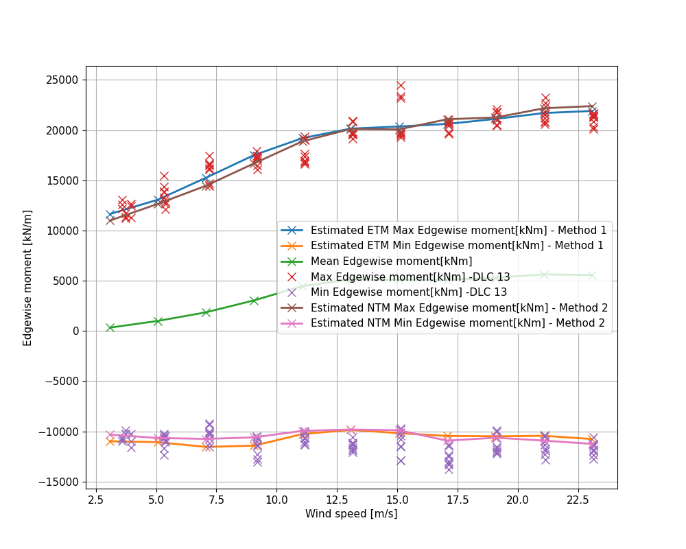 Estimated edgewise blade-root moments compared with HAWC2 simulation results across wind speeds