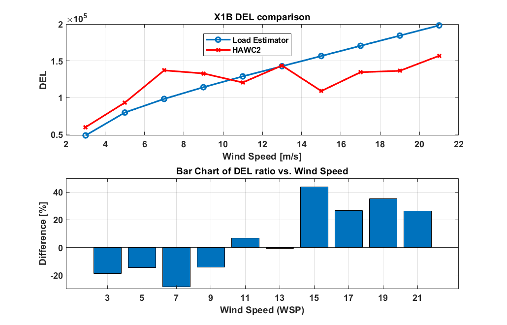 First turbine model: short-term flapwise fatigue load estimates versus HAWC2, with percentage differences across wind speeds
