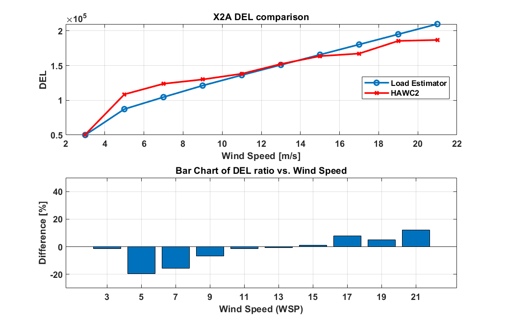 Second turbine model: short-term flapwise fatigue load estimates versus HAWC2, with percentage differences across wind speeds