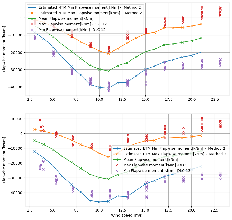 Two flapwise blade-root load plots: estimated minimum and maximum moments against HAWC2 simulation extrema for normal and extreme turbulence