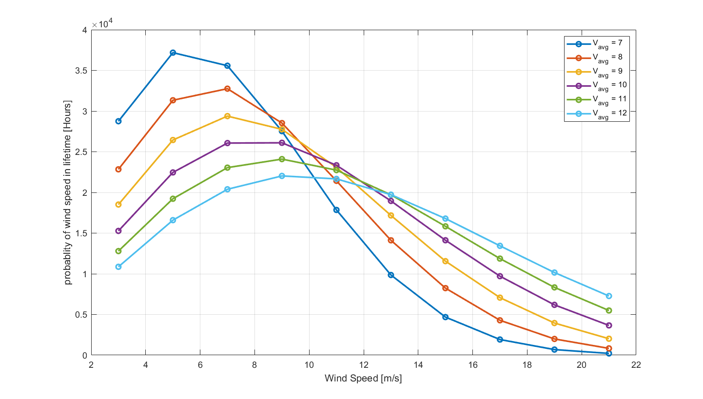 Wind-speed occurrence hours used to weight fatigue loads for several average wind-speed assumptions