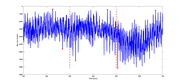 Simulation time series with block boundaries and selected maximum and minimum peaks