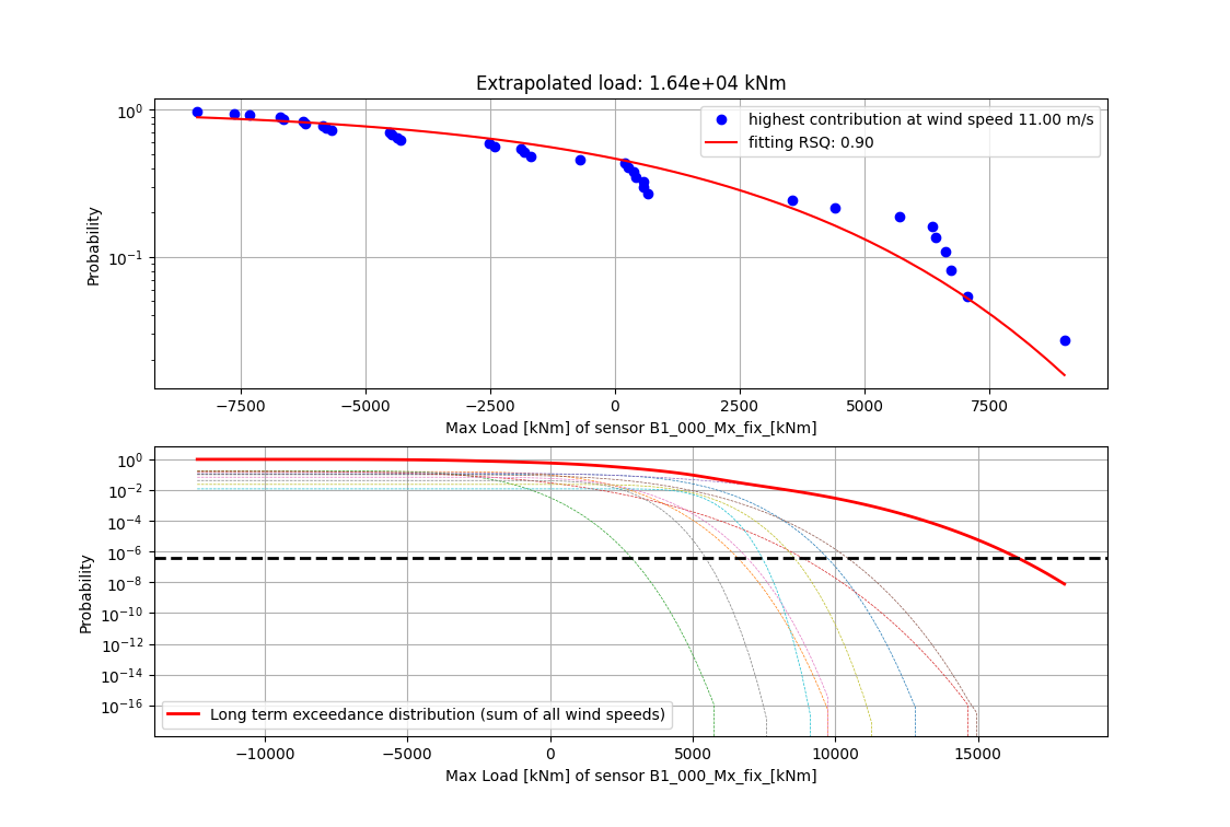 Python results for HAWC2 load maxima: sampled peaks and fitted curve above, long-term exceedance distribution below