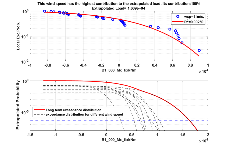 Load peaks and fitted distribution above, combined long-term exceedance curve below