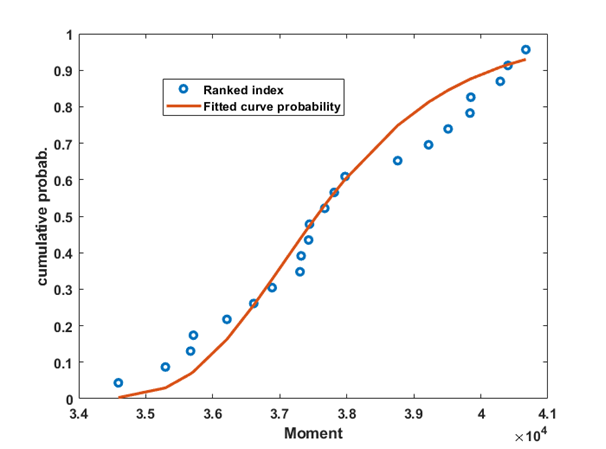 Ranked peak probabilities compared with a fitted Weibull cumulative distribution